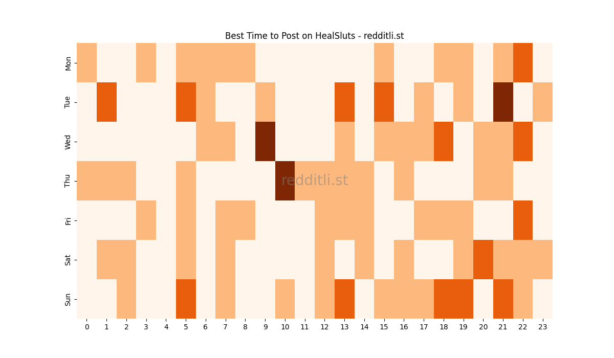 Best posting times heatmap for r/HealSluts