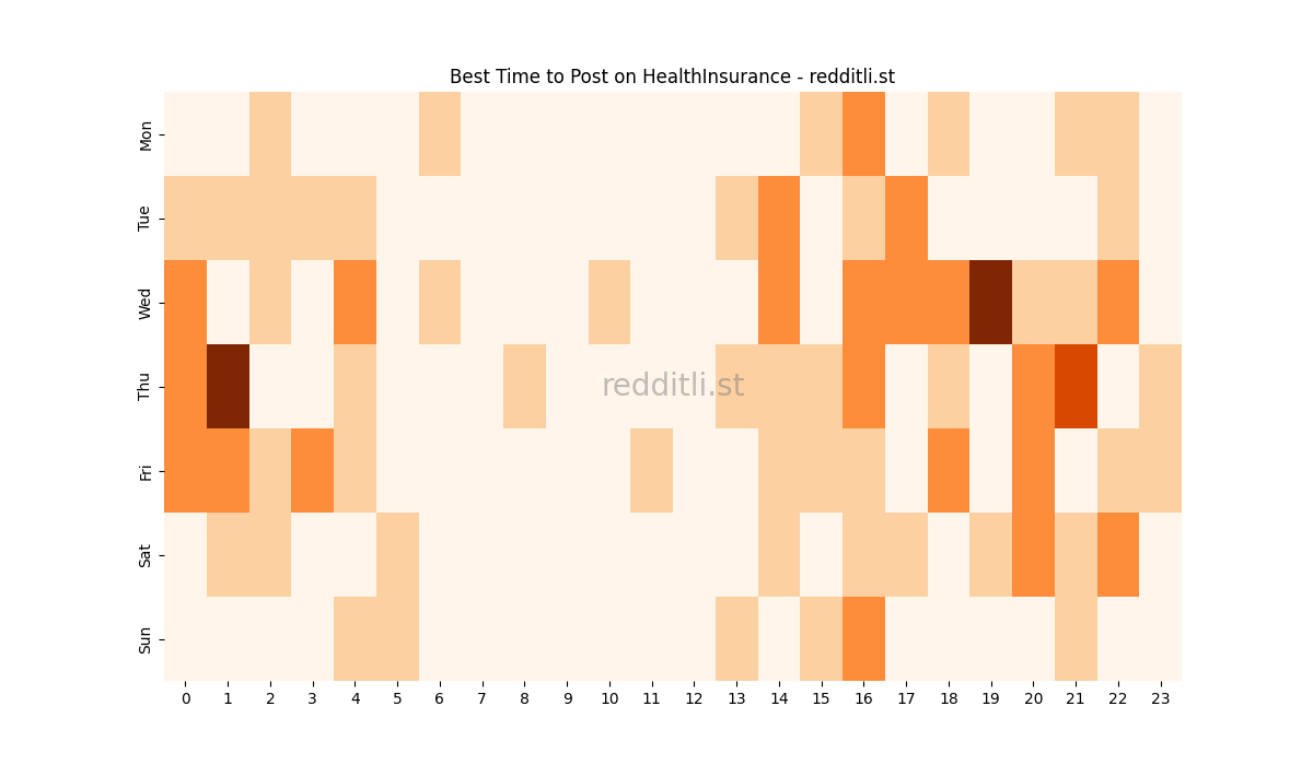 Best posting times heatmap for r/HealthInsurance