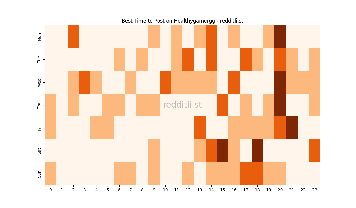 Best posting times heatmap for r/Healthygamergg