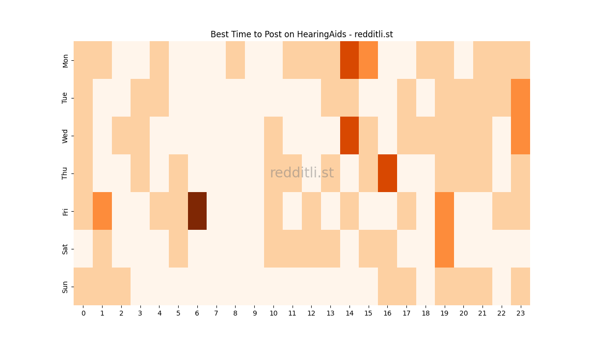 Best posting times heatmap for r/HearingAids