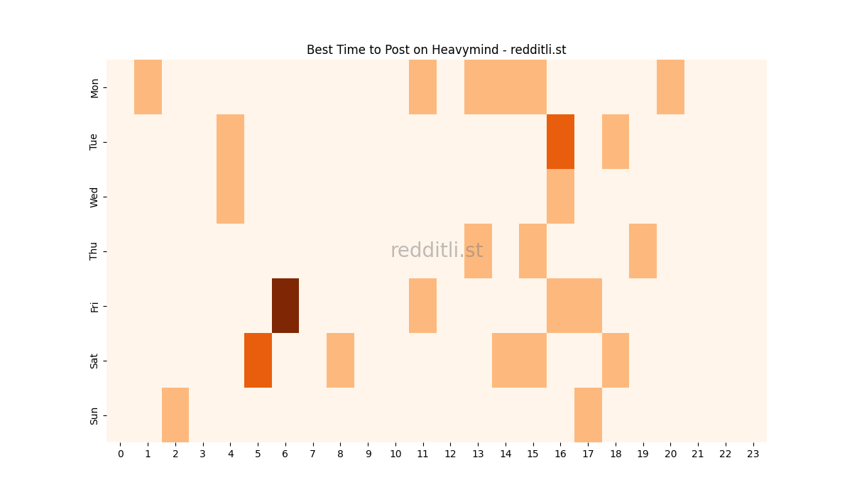 Best posting times heatmap for r/Heavymind