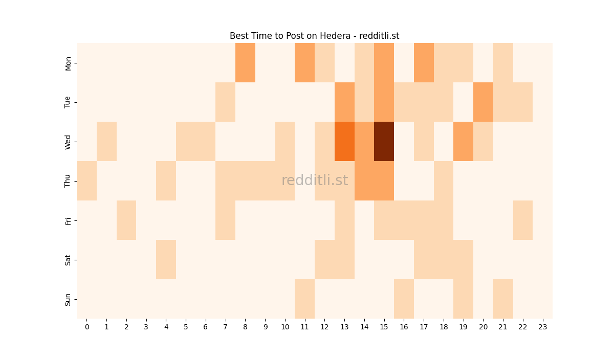 Best posting times heatmap for r/Hedera