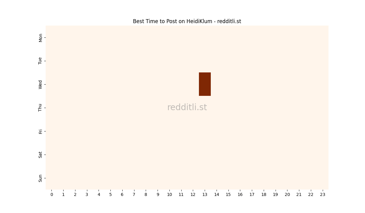 Best posting times heatmap for r/HeidiKlum