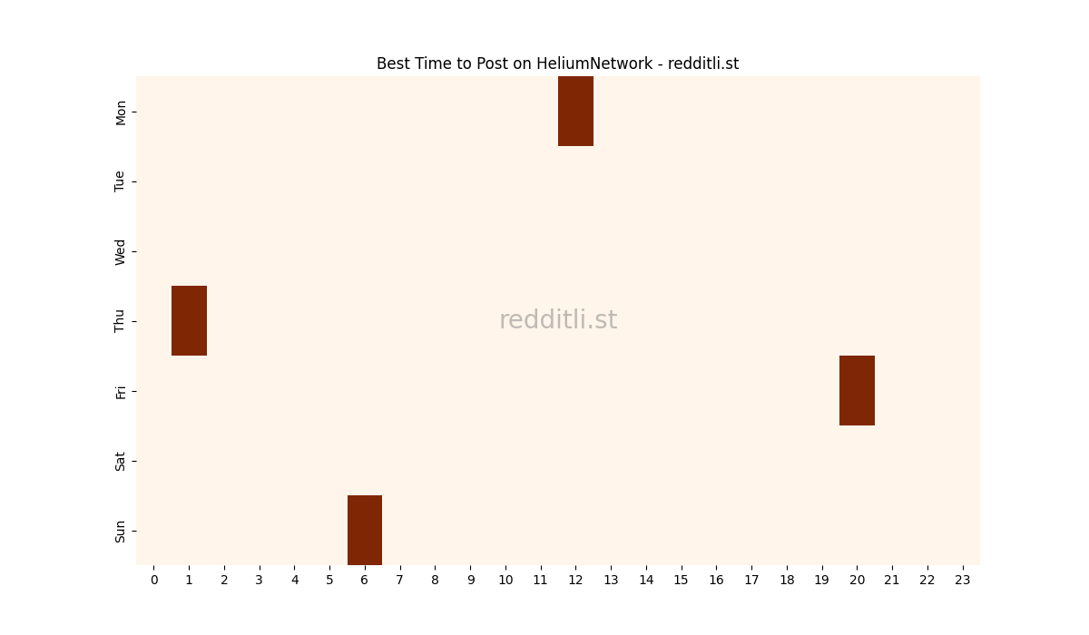 Best posting times heatmap for r/HeliumNetwork