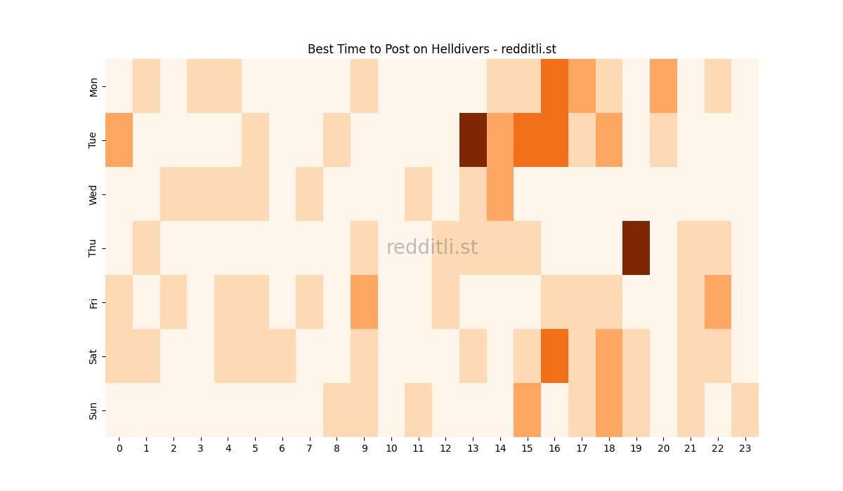 Best posting times heatmap for r/Helldivers