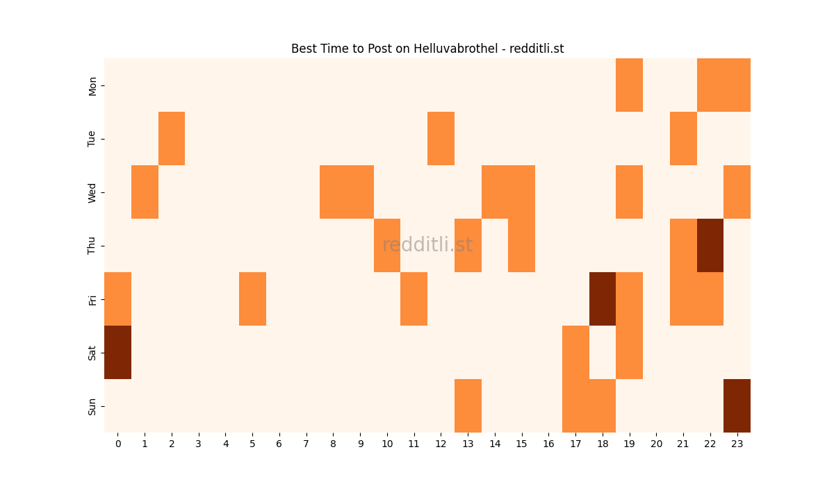 Best posting times heatmap for r/Helluvabrothel