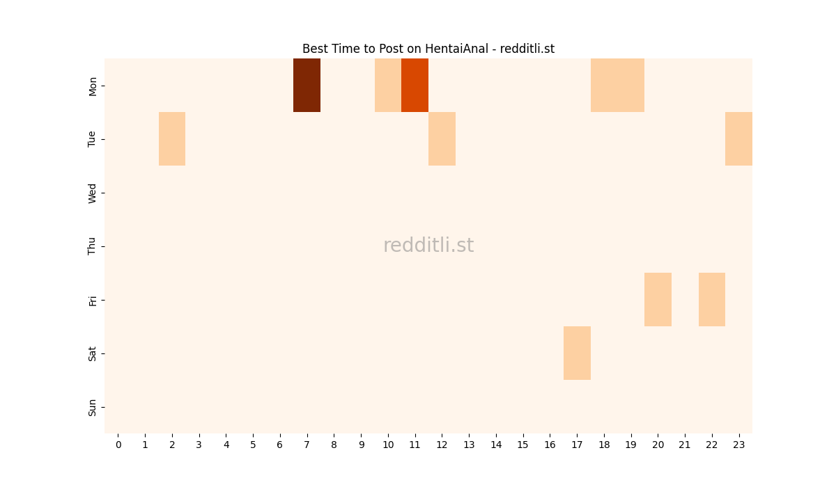 Best posting times heatmap for r/HentaiAnal