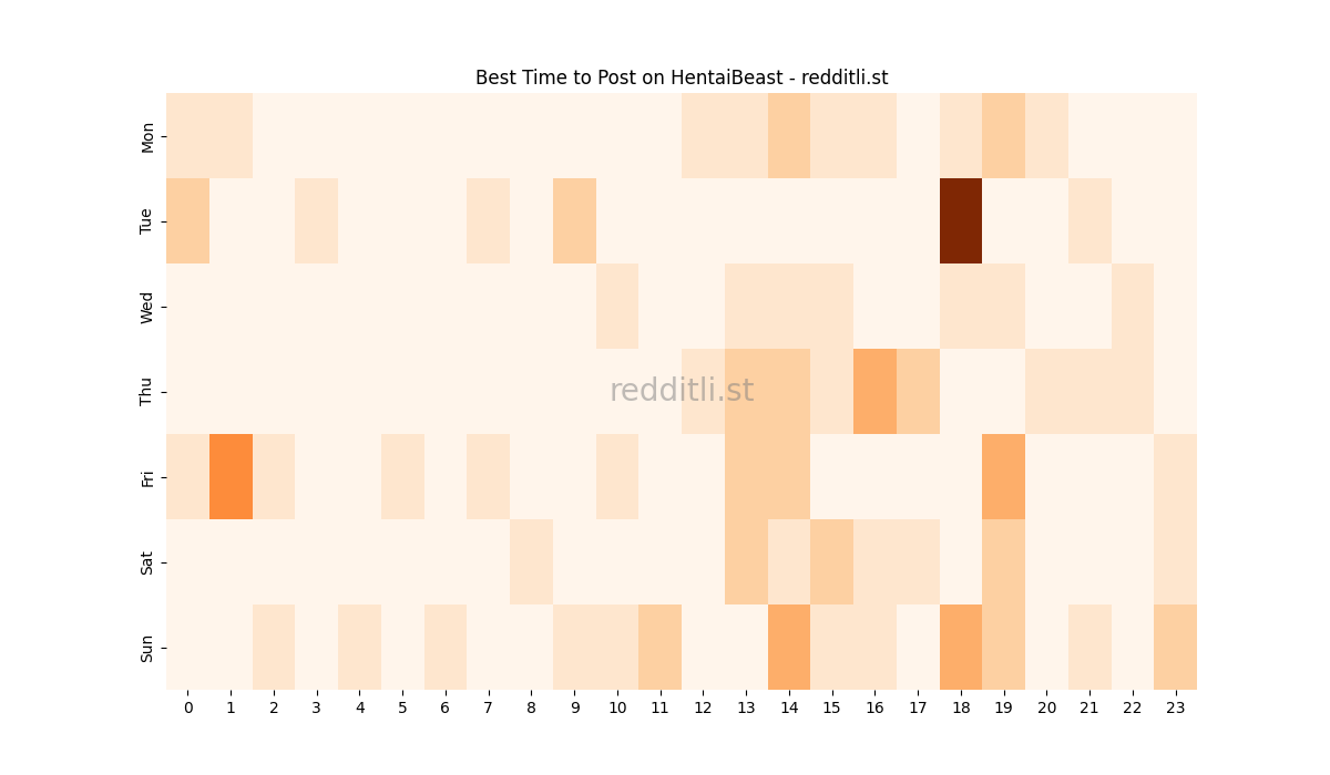 Best posting times heatmap for r/HentaiBeast
