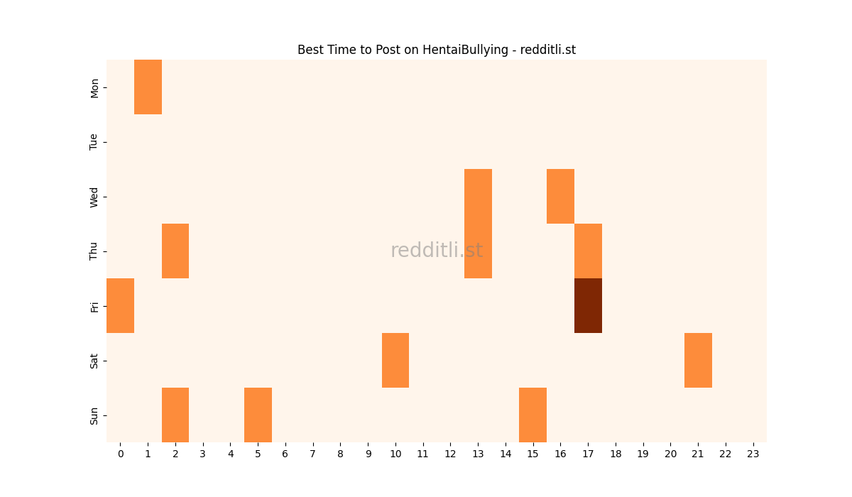 Best posting times heatmap for r/HentaiBullying