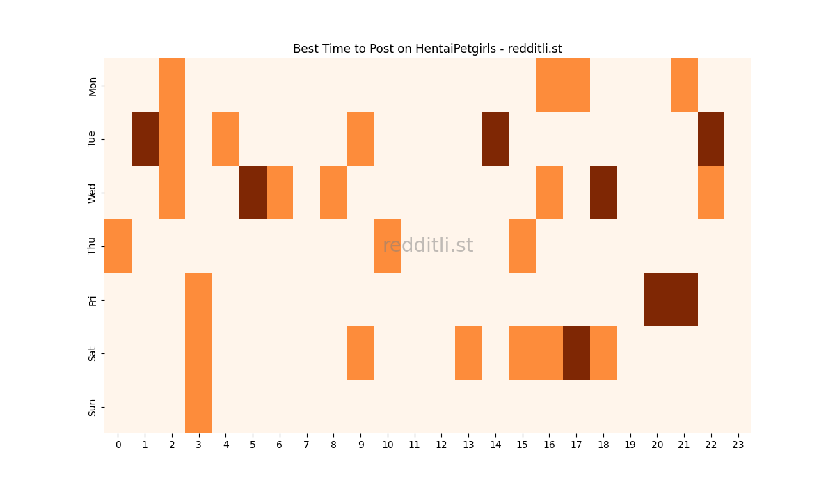 Best posting times heatmap for r/HentaiPetgirls