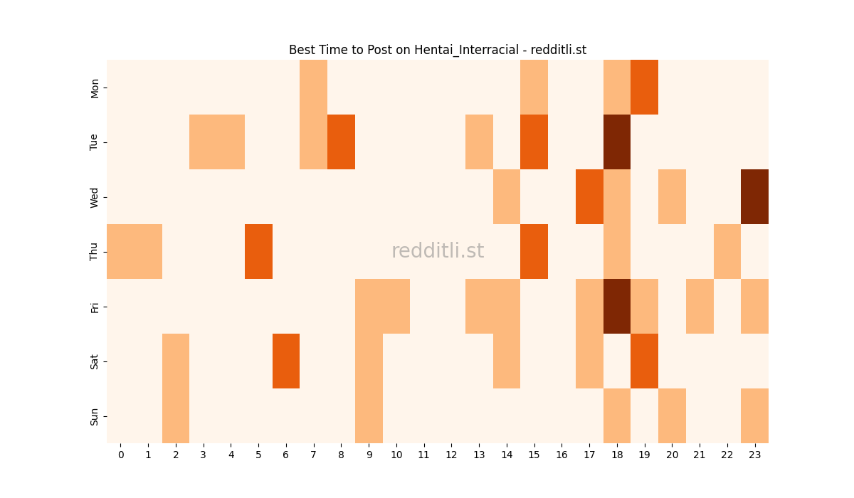 Best posting times heatmap for r/Hentai_Interracial