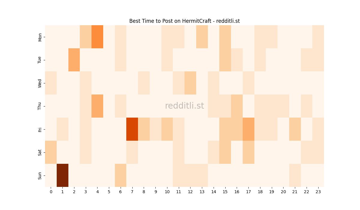 Best posting times heatmap for r/HermitCraft