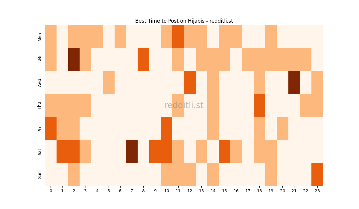 Best posting times heatmap for r/Hijabis