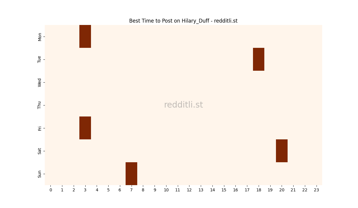 Best posting times heatmap for r/Hilary_Duff