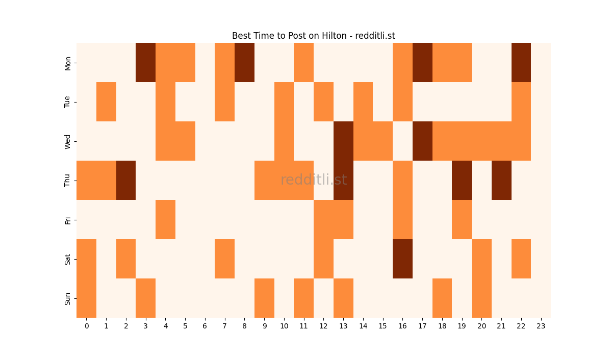 Best posting times heatmap for r/Hilton