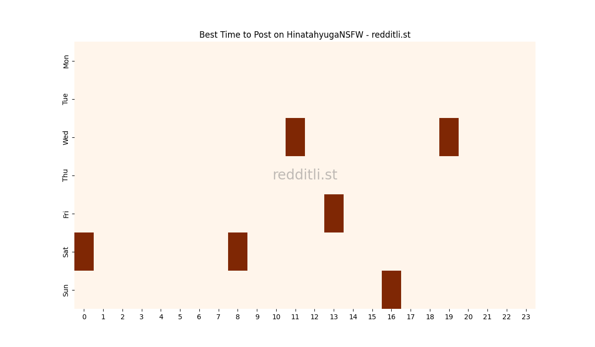 Best posting times heatmap for r/HinatahyugaNSFW