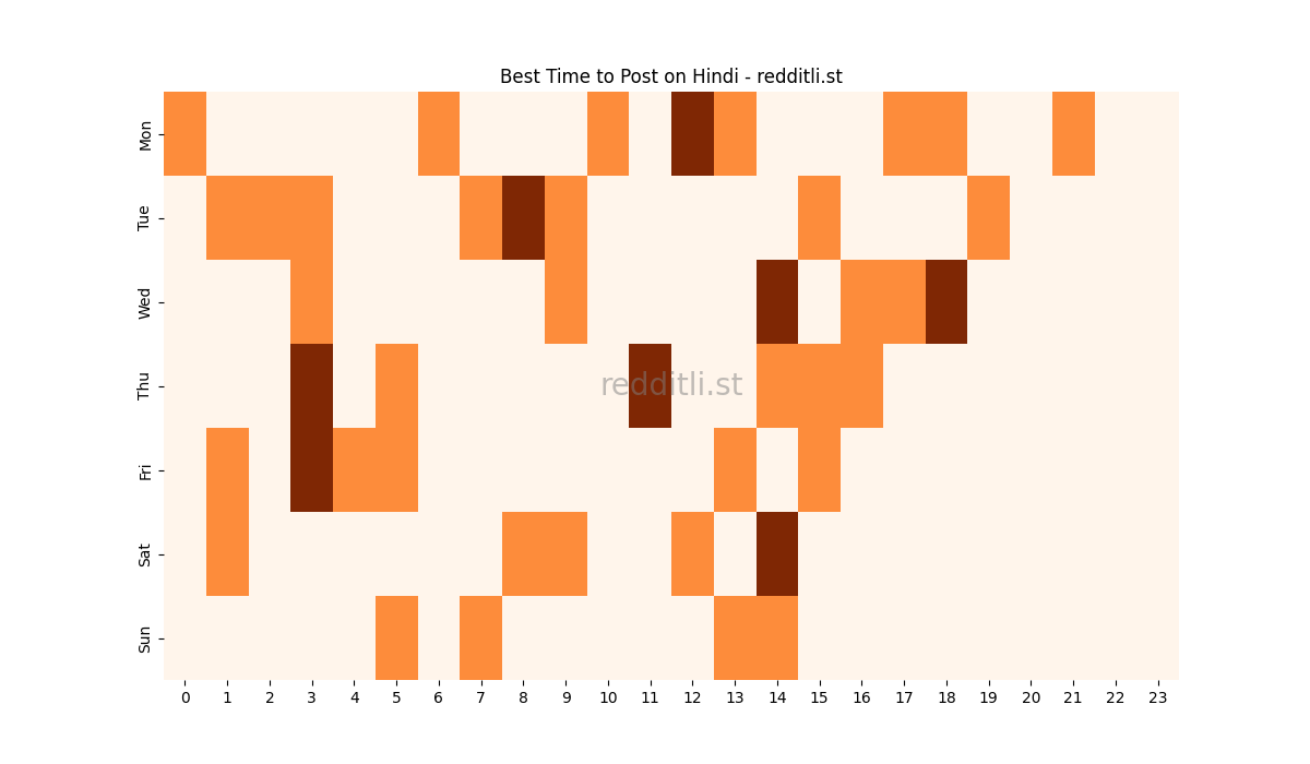 Best posting times heatmap for r/Hindi