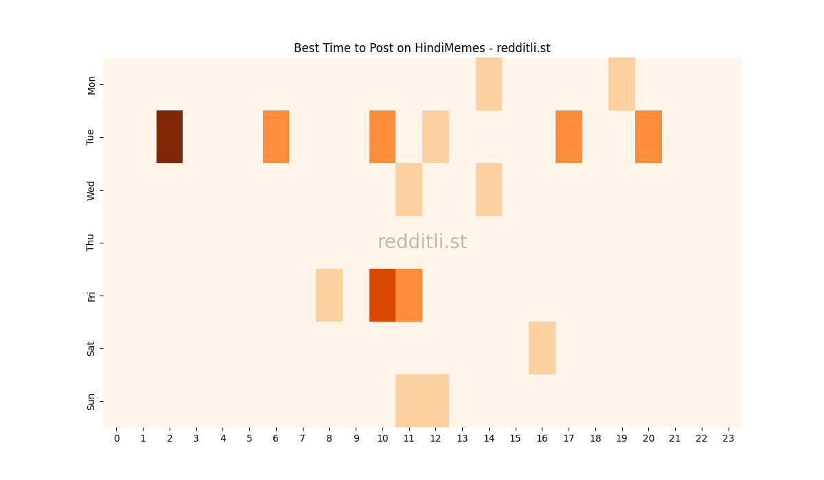 Best posting times heatmap for r/HindiMemes