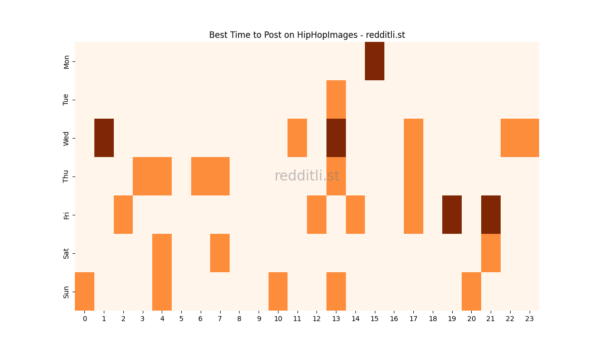 Best posting times heatmap for r/HipHopImages