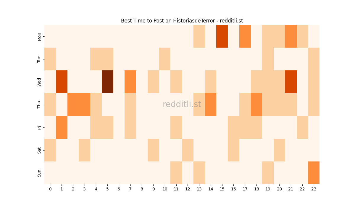 Best posting times heatmap for r/HistoriasdeTerror