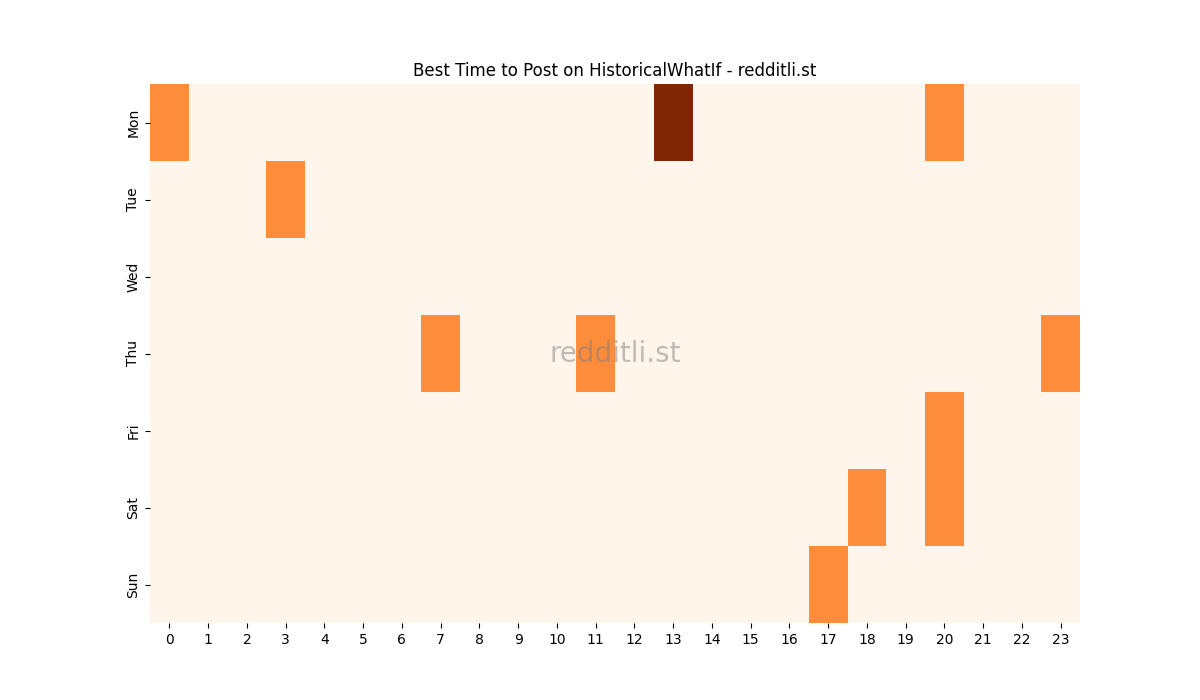 Best posting times heatmap for r/HistoricalWhatIf