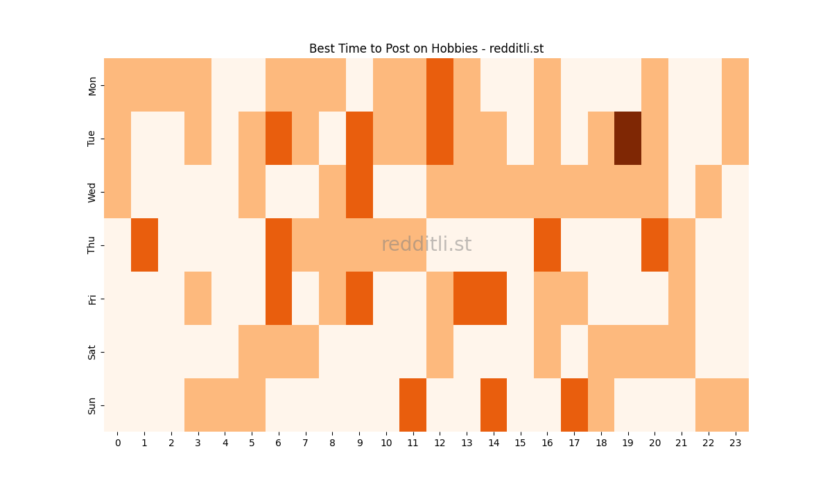 Best posting times heatmap for r/Hobbies