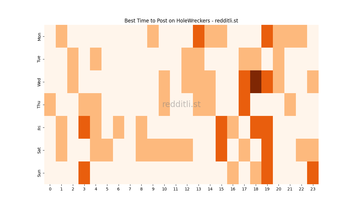 Best posting times heatmap for r/HoleWreckers