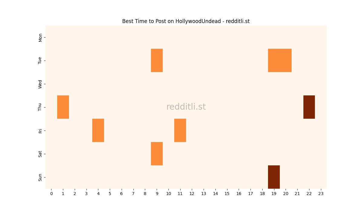 Best posting times heatmap for r/HollywoodUndead