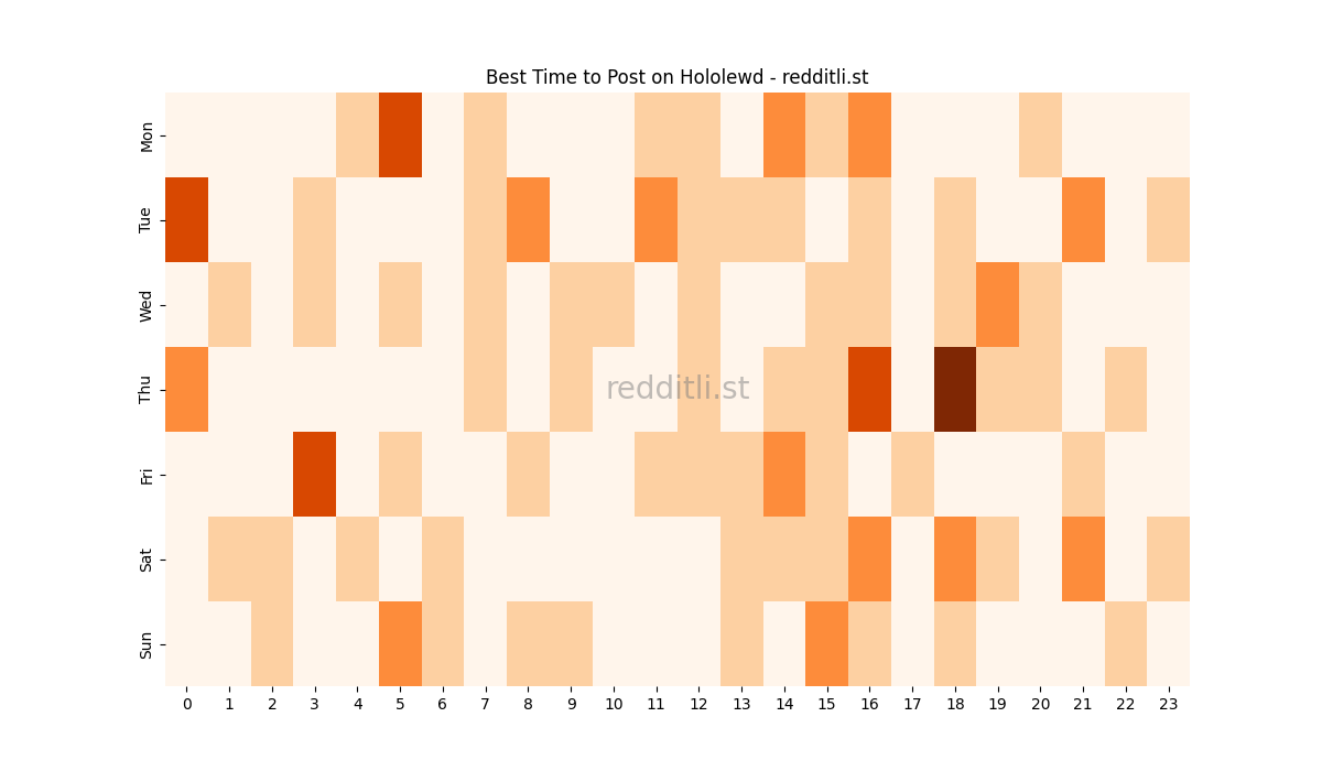 Best posting times heatmap for r/Hololewd