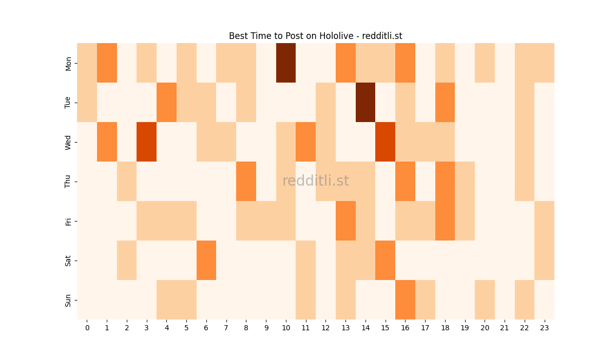 Best posting times heatmap for r/Hololive