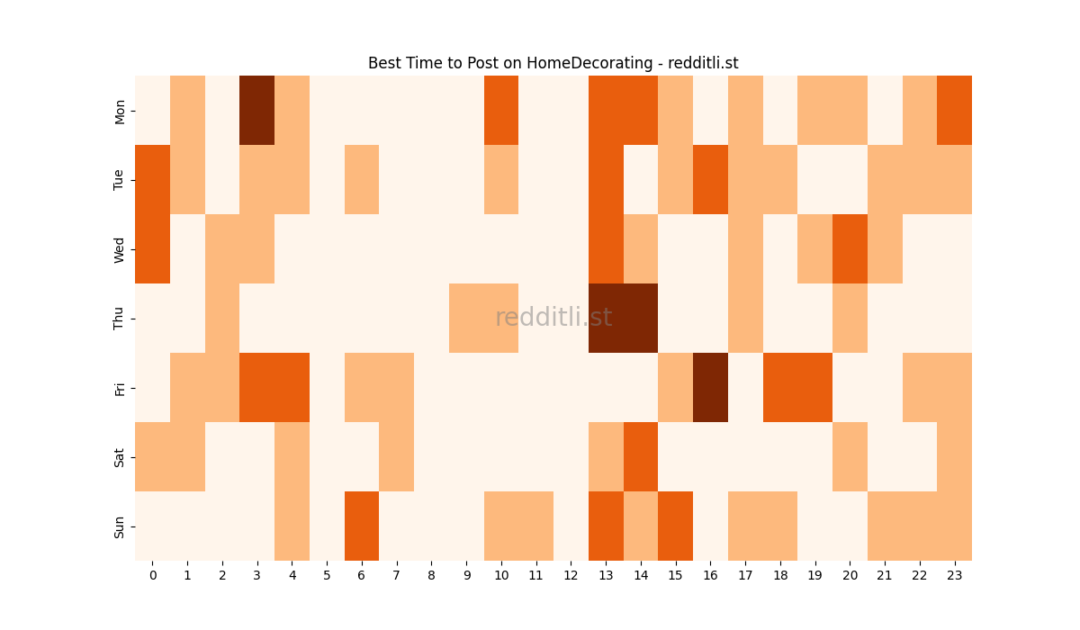 Best posting times heatmap for r/HomeDecorating