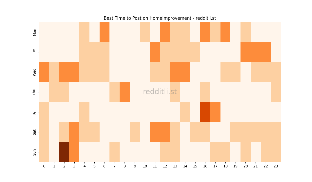Best posting times heatmap for r/HomeImprovement