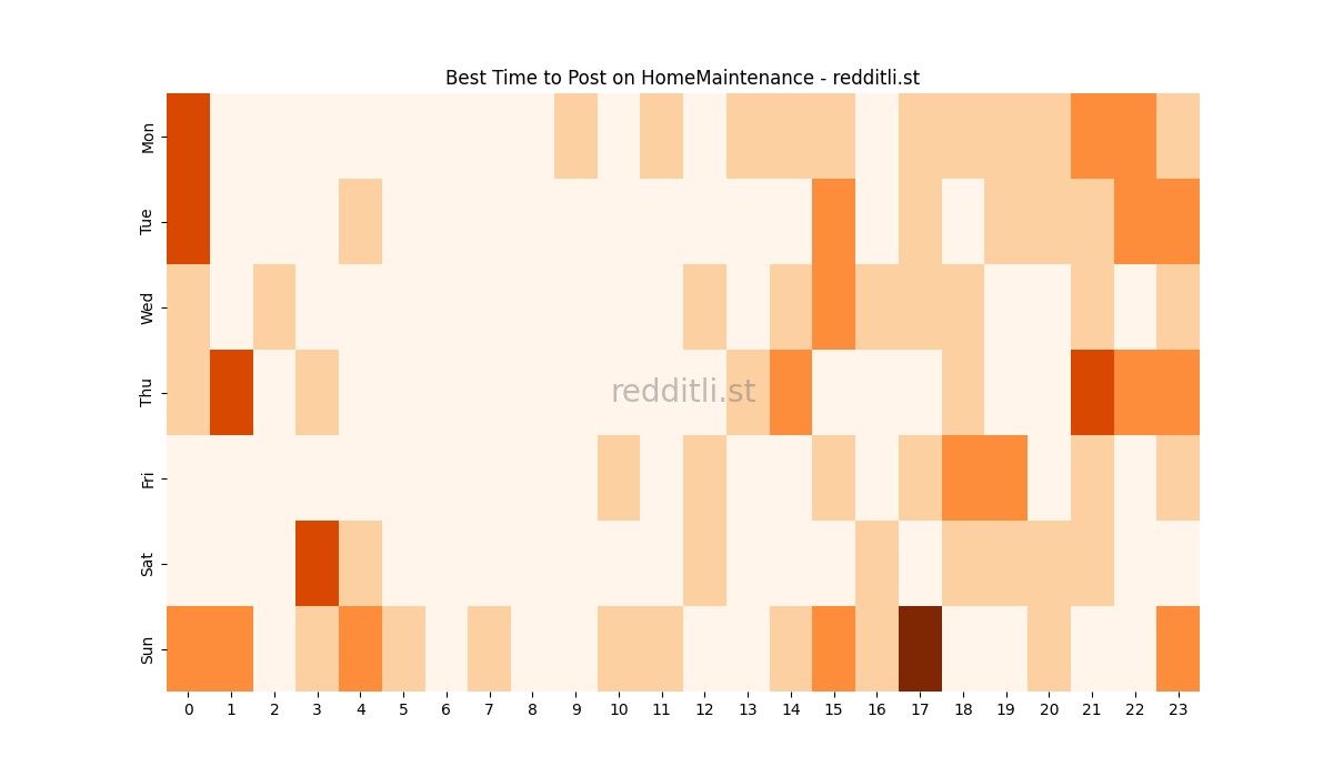 Best posting times heatmap for r/HomeMaintenance