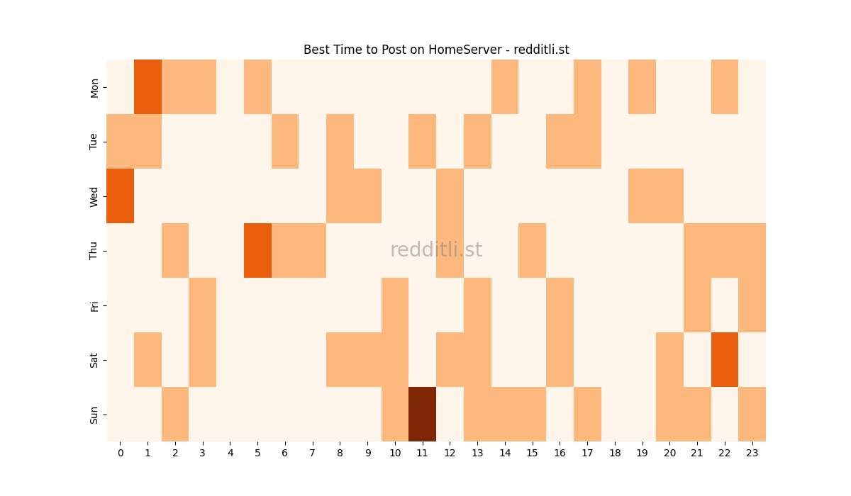 Best posting times heatmap for r/HomeServer
