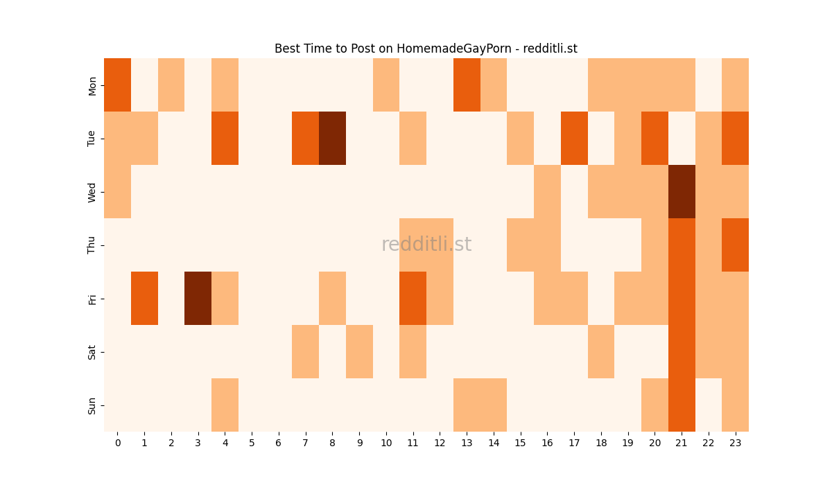Best posting times heatmap for r/HomemadeGayPorn