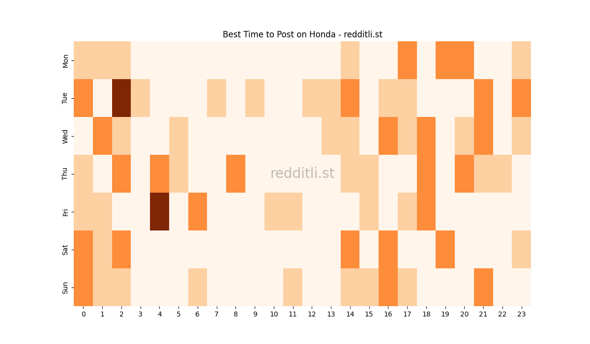 Best posting times heatmap for r/Honda
