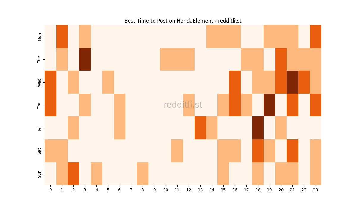 Best posting times heatmap for r/HondaElement