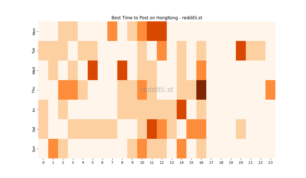 Best posting times heatmap for r/HongKong