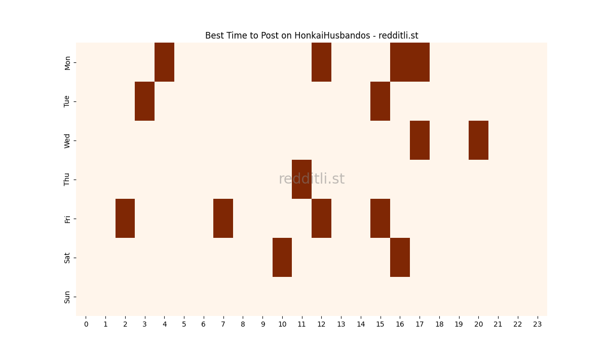 Best posting times heatmap for r/HonkaiHusbandos