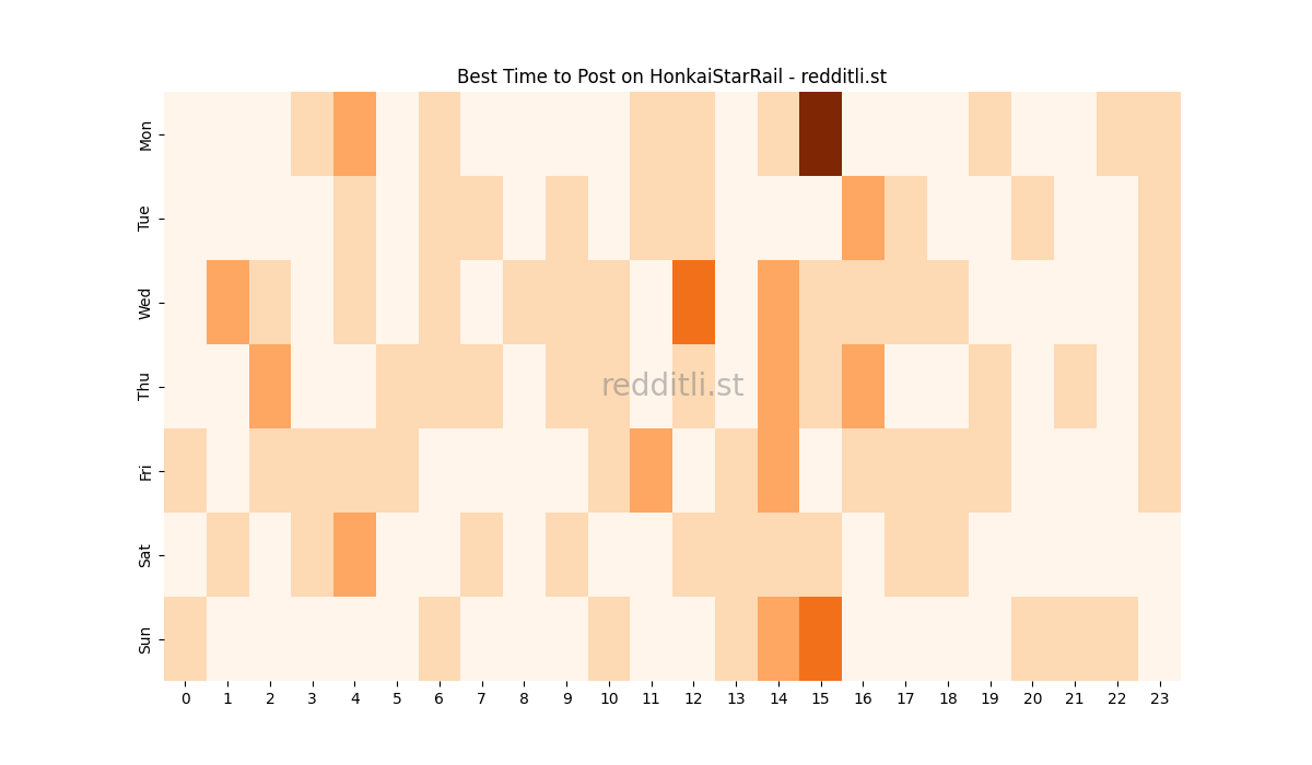 Best posting times heatmap for r/HonkaiStarRail