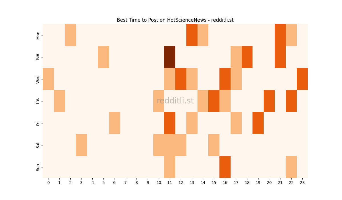 Best posting times heatmap for r/HotScienceNews