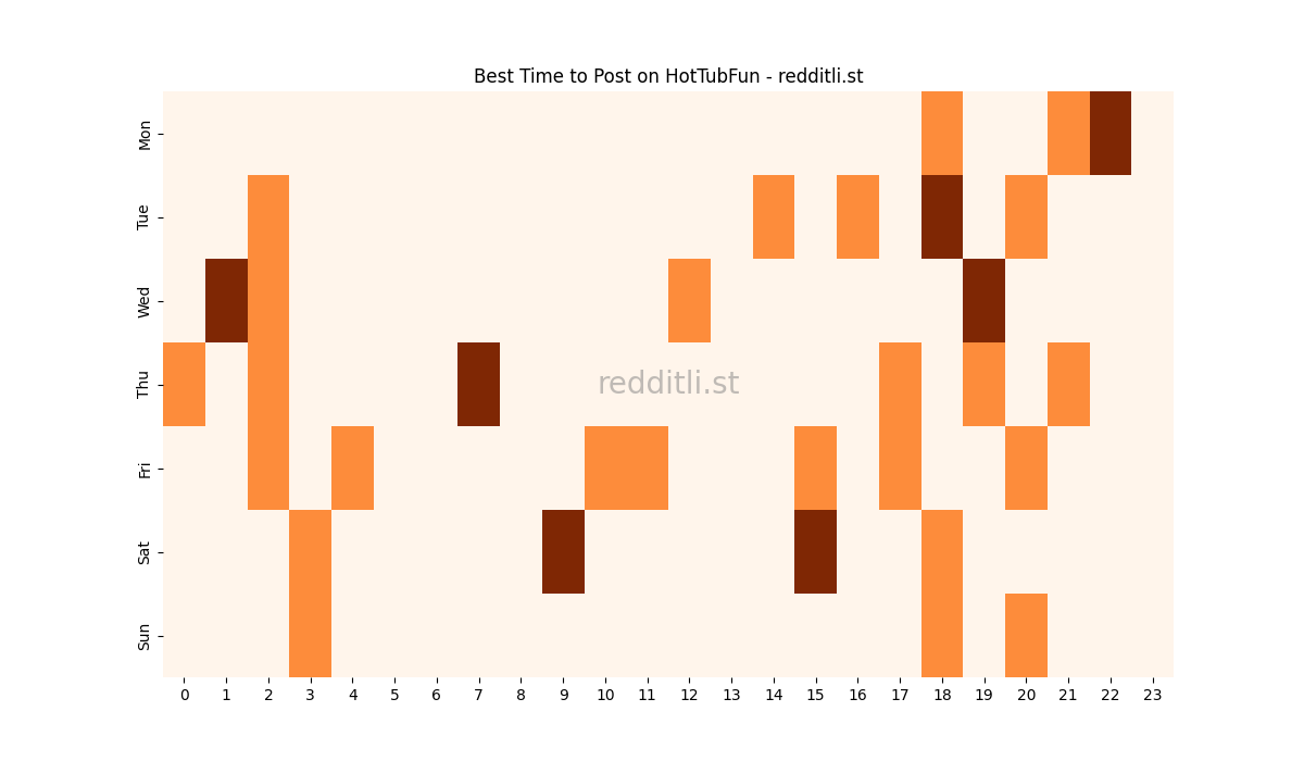 Best posting times heatmap for r/HotTubFun
