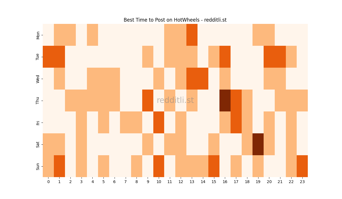 Best posting times heatmap for r/HotWheels