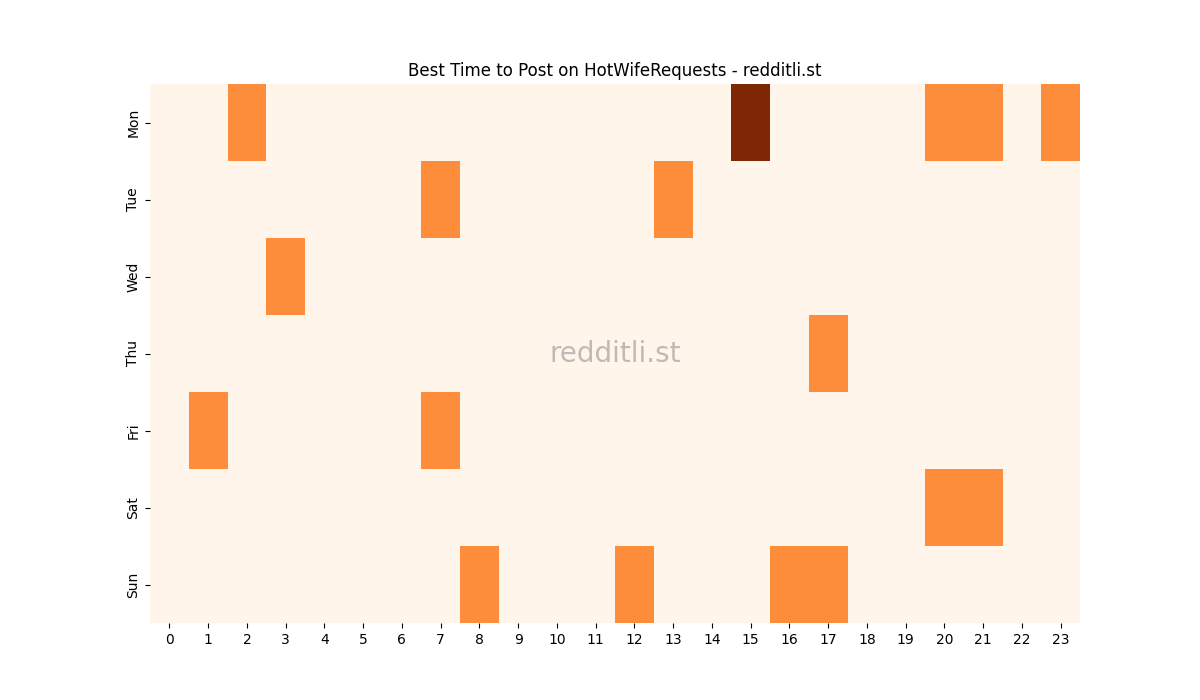 Best posting times heatmap for r/HotWifeRequests