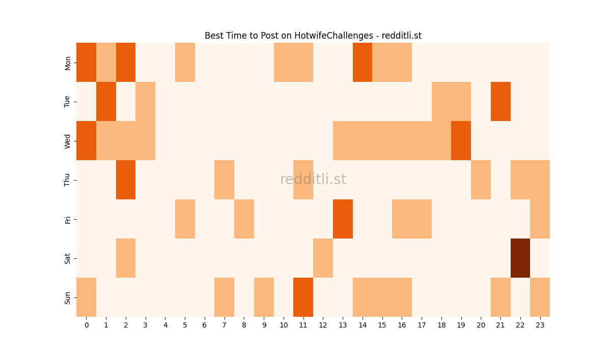 Best posting times heatmap for r/HotwifeChallenges