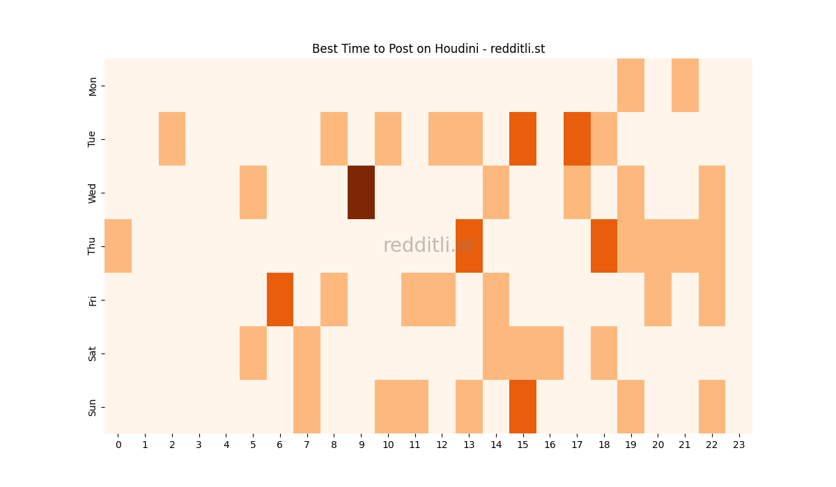 Best posting times heatmap for r/Houdini