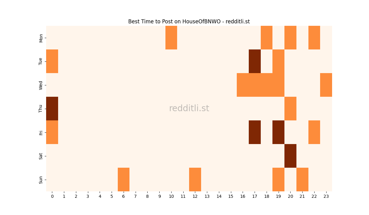 Best posting times heatmap for r/HouseOfBNWO