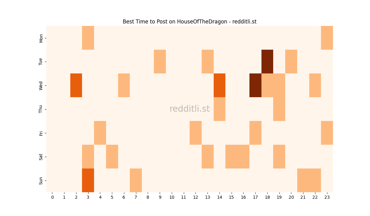 Best posting times heatmap for r/HouseOfTheDragon