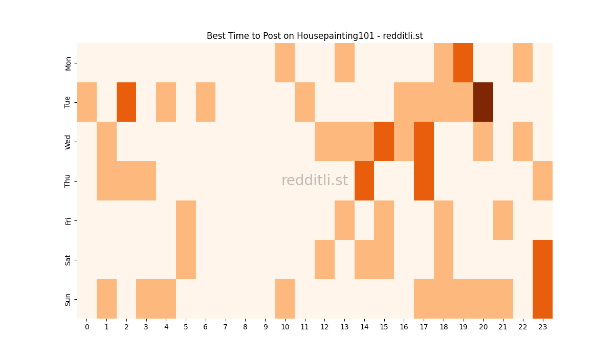 Best posting times heatmap for r/Housepainting101