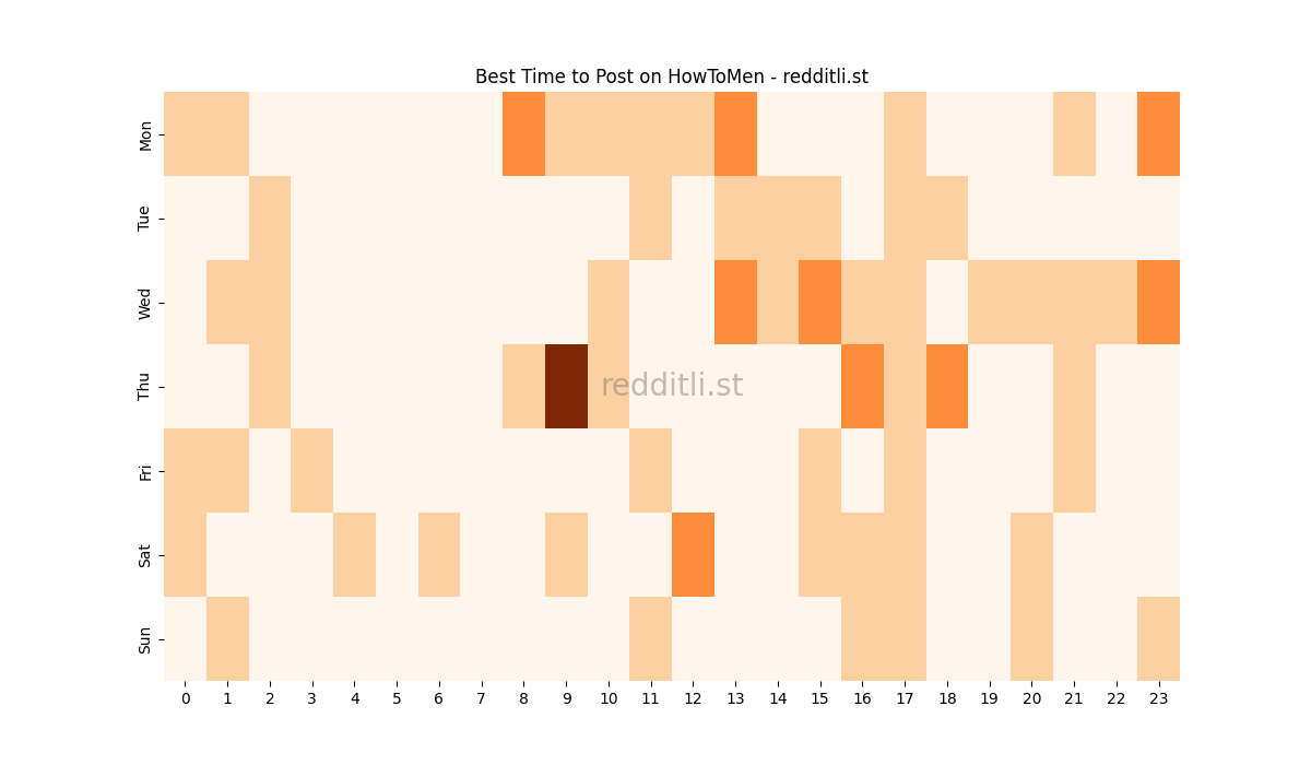 Best posting times heatmap for r/HowToMen